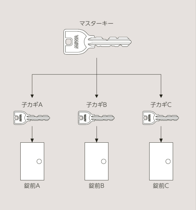 マスターキー